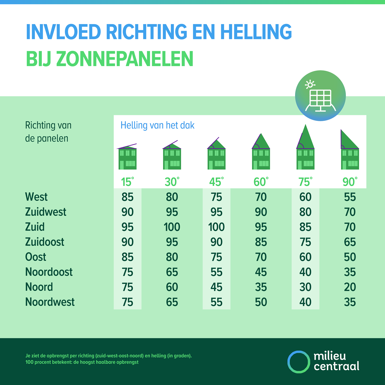Invloed richting en helling bij zonnepanelen