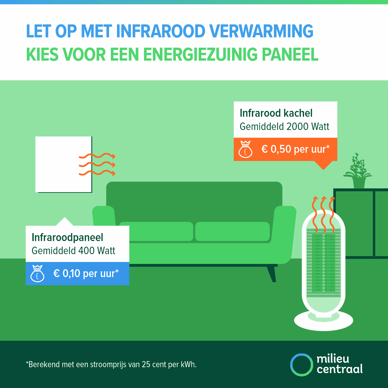 Let op met infrarood verwarming. Kies voor een energiezuinig paneel.