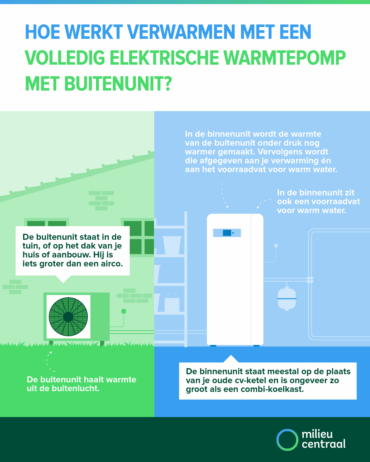 Hoe werkt verwarmen met een volledig elektrische warmtepomp met buitenunit?