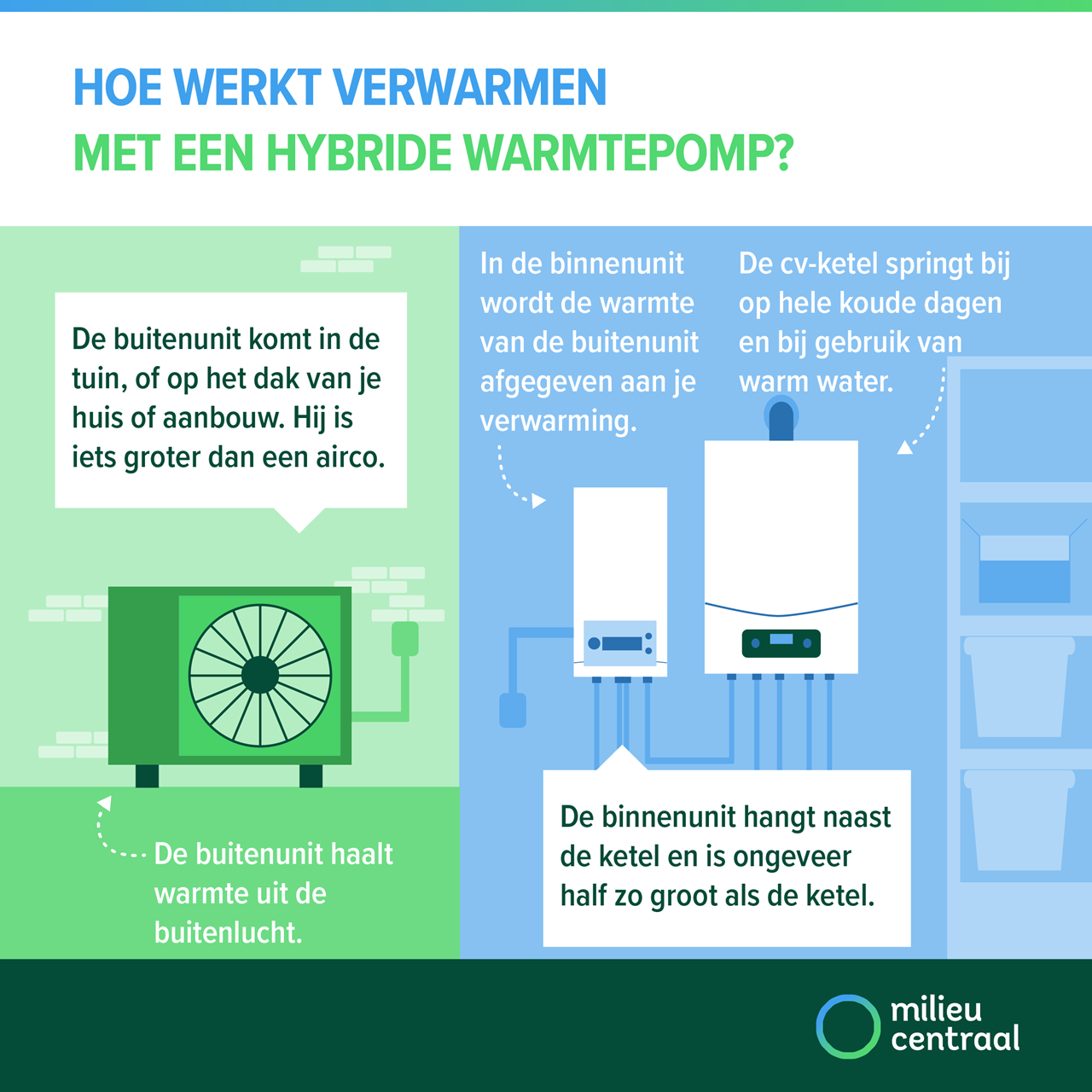 Hoe werkt verwarmen met een hybride warmtepomp?