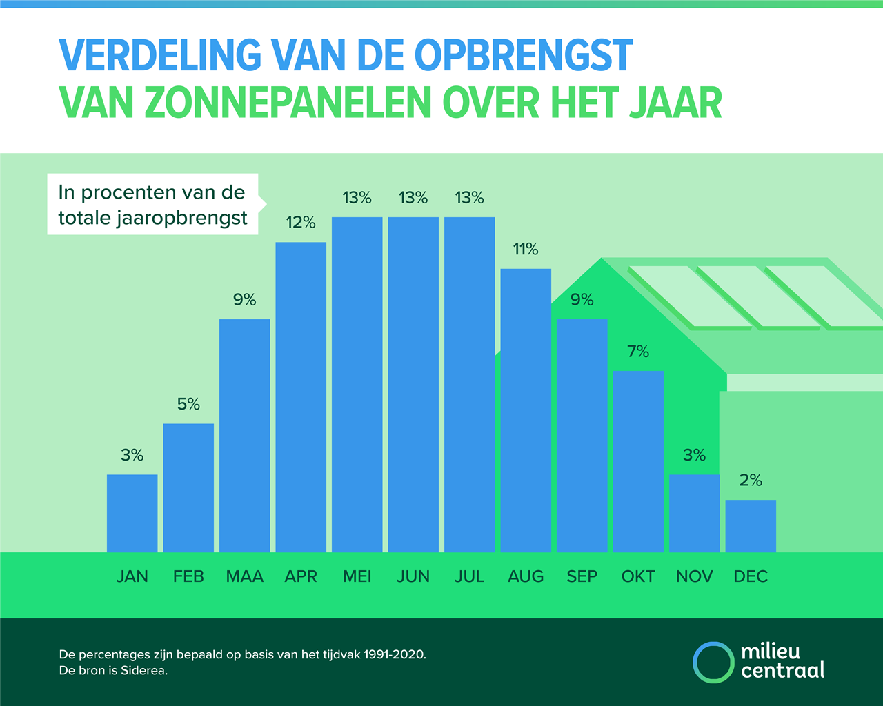 Verdeling van de opbrengst van zonnepanelen over het jaar