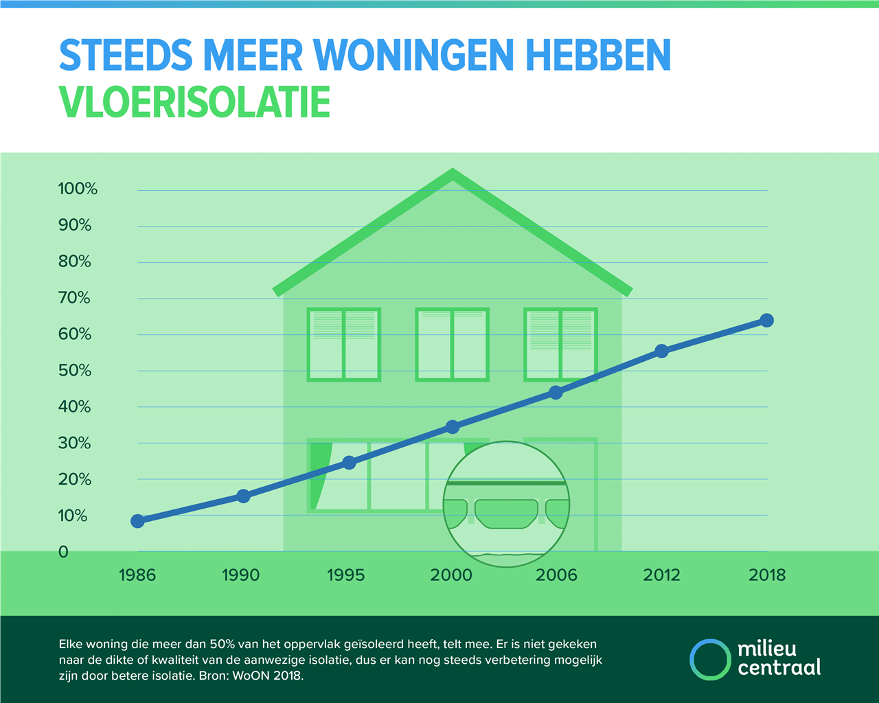 Steeds meer woningen hebben vloerisolatie