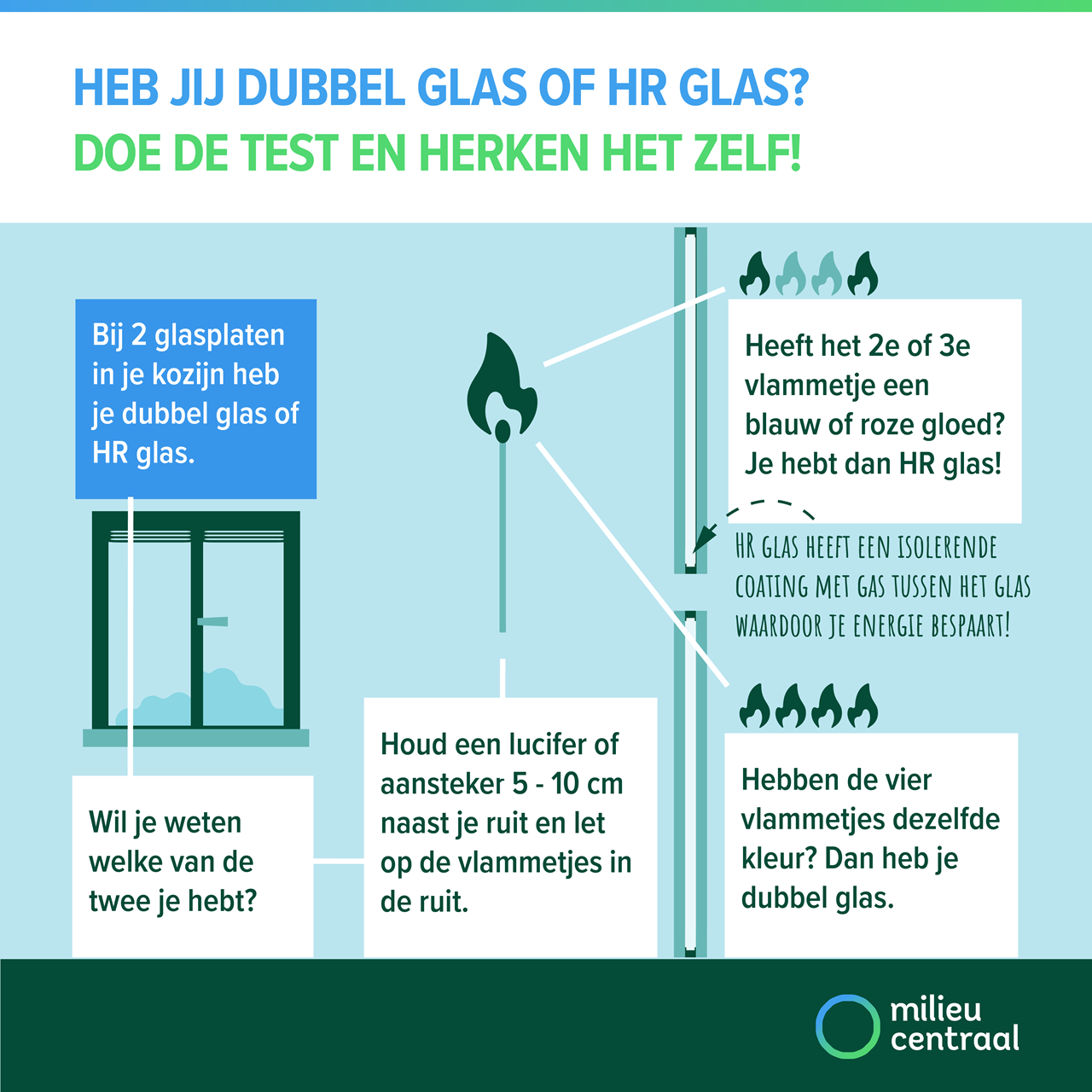 Heb jij dubbel glas of HR glas? Doe de test en herken het zelf!