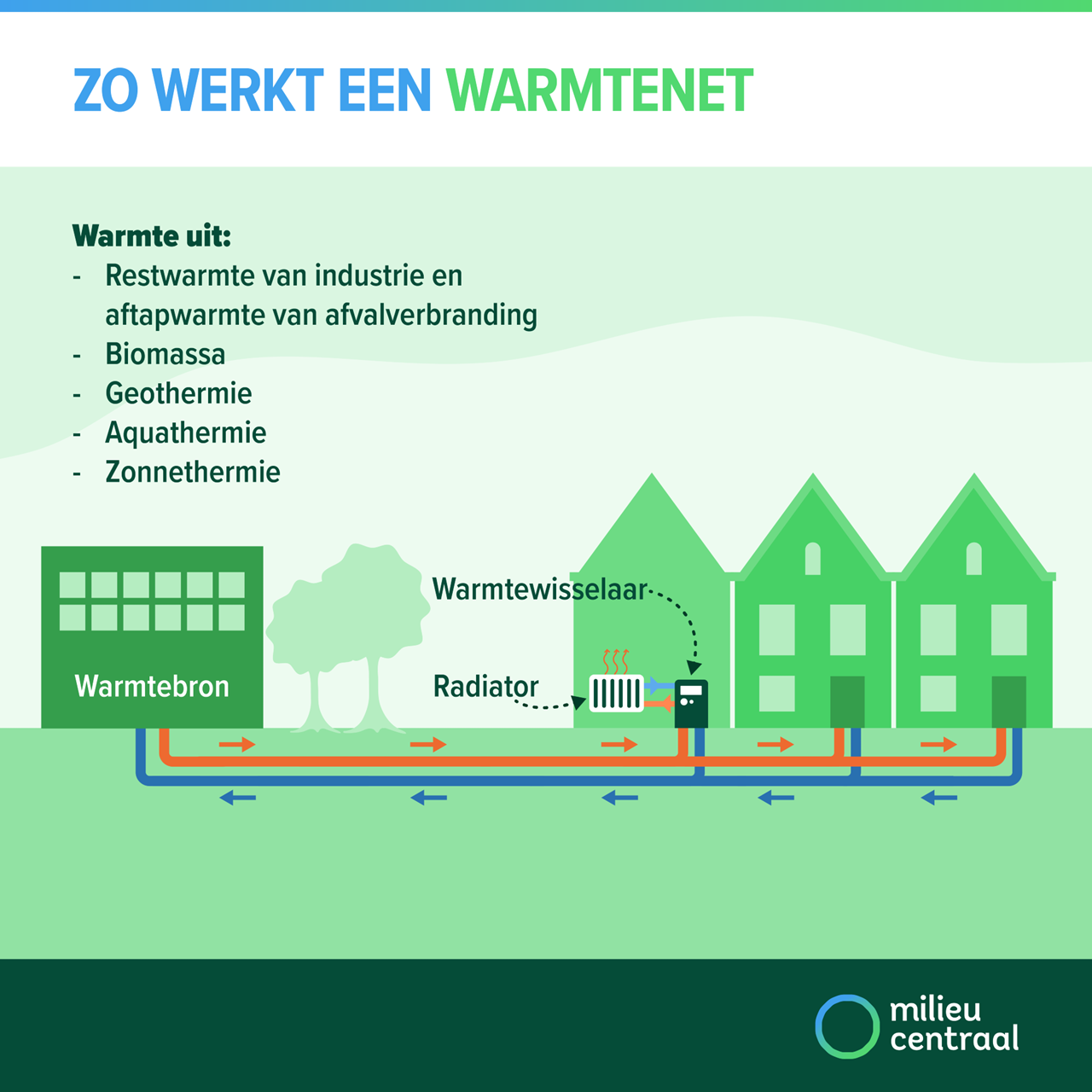 Zo werkt een warmtenet