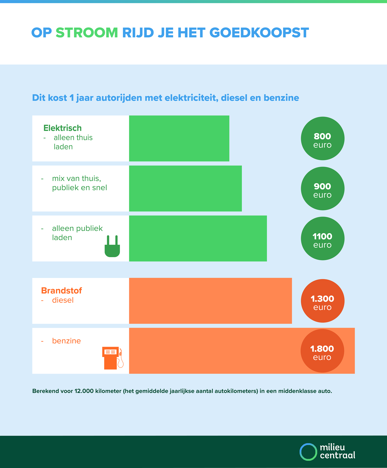 Op stroom rijd je het goedkoopst