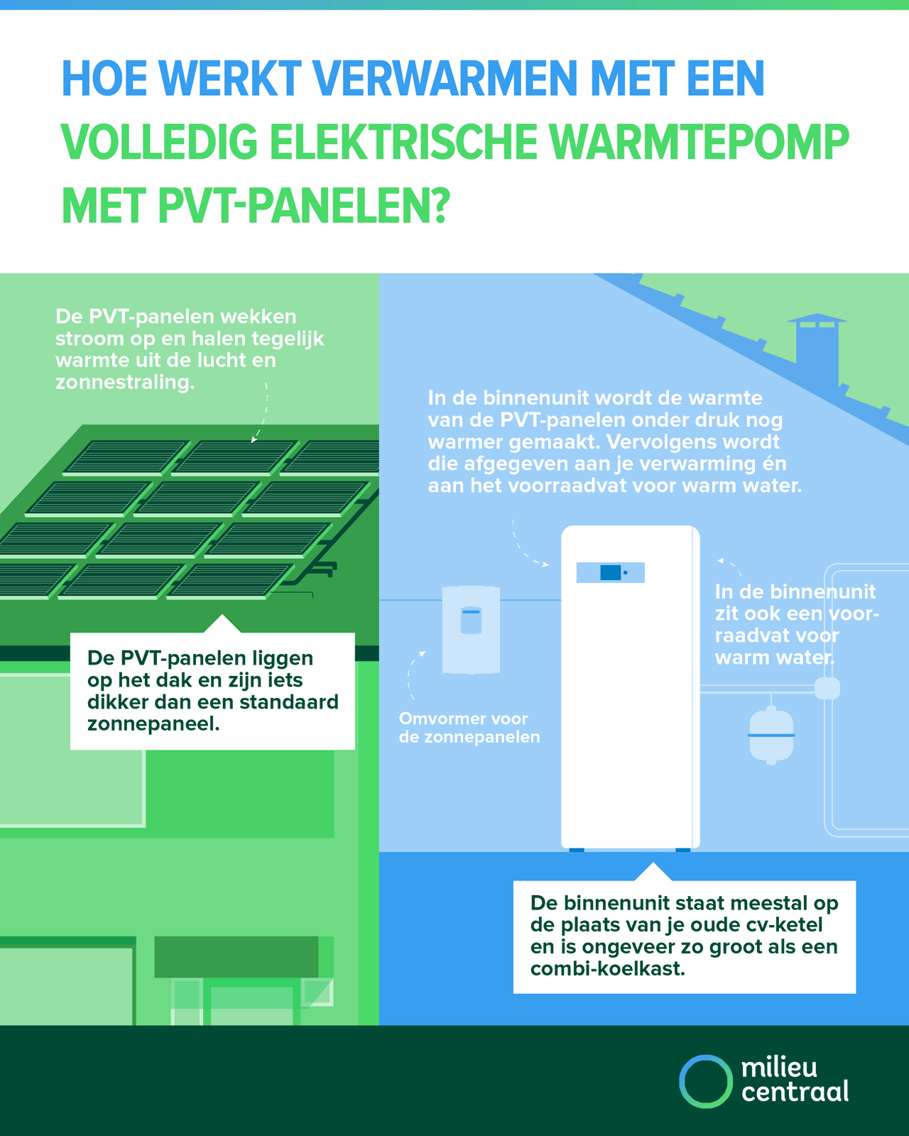 Hoe werkt verwarmen met een volledig elektrische warmtepomp met PVT-panelen?