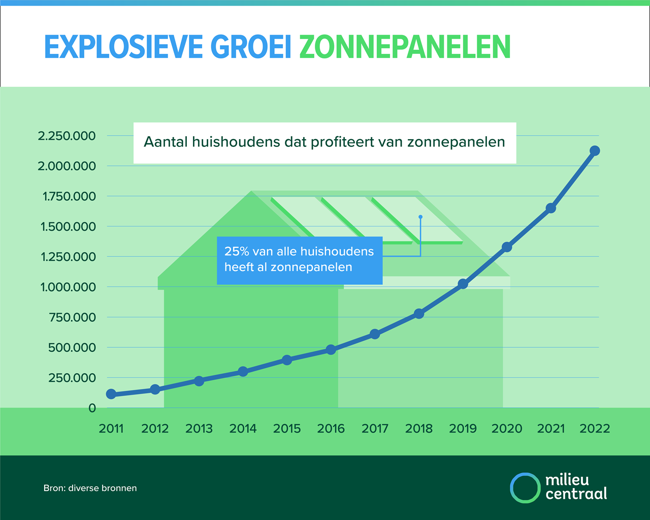 Explosieve groei zonnepanelen