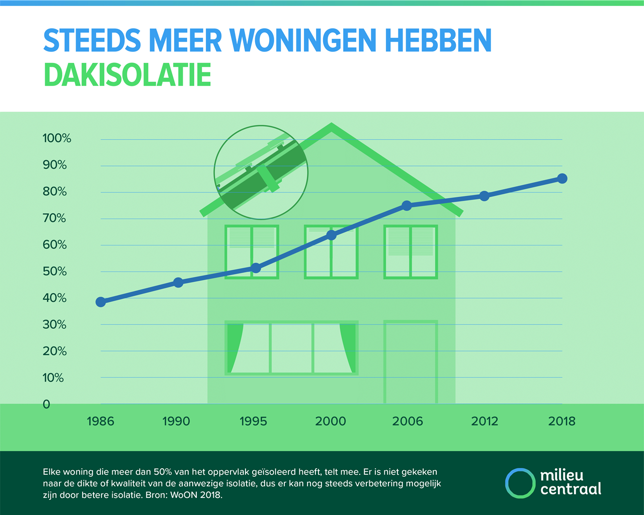 Steeds meer woningen hebben dakisolatie