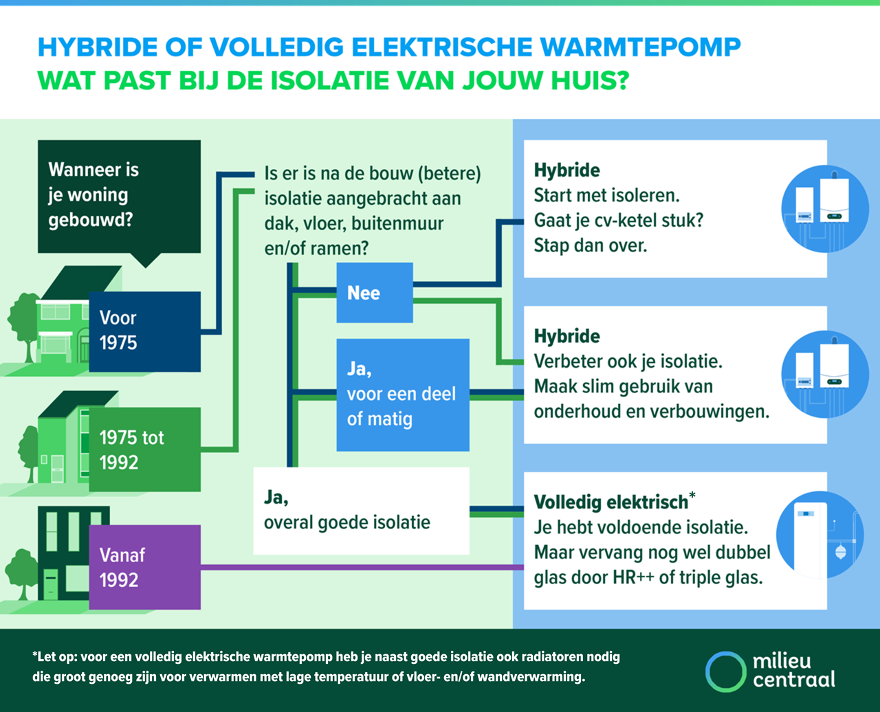 Hybride of volledig elektrische warmtepomp. Wat past bij de isolatie van jouw huis?
