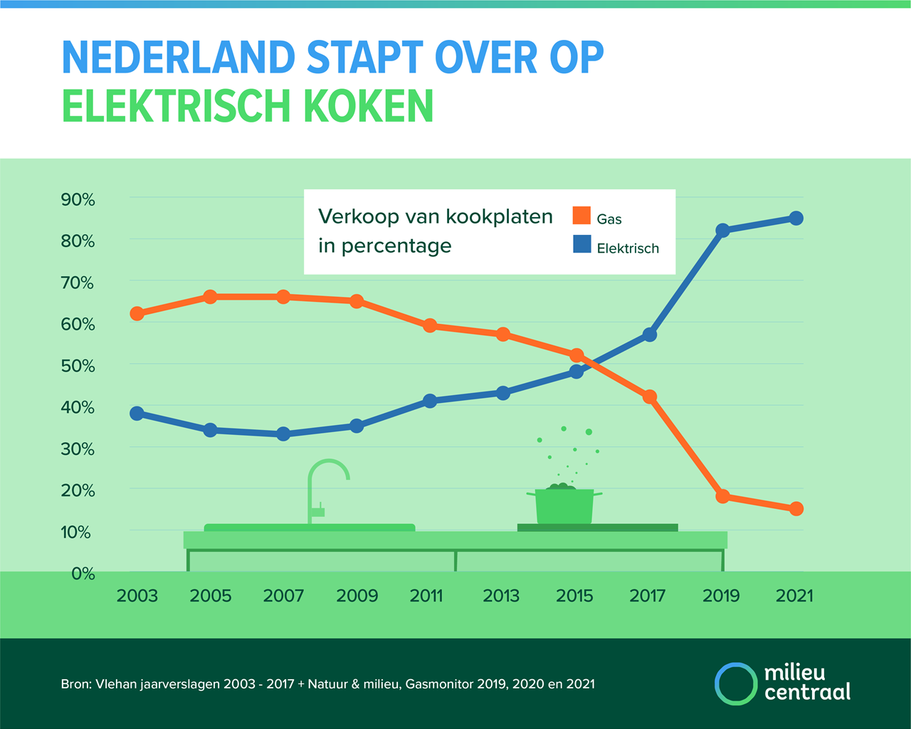 Nederland stapt over op elektrisch koken