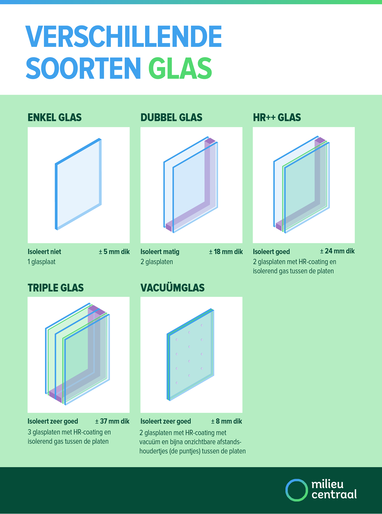 Verschillende soorten glas