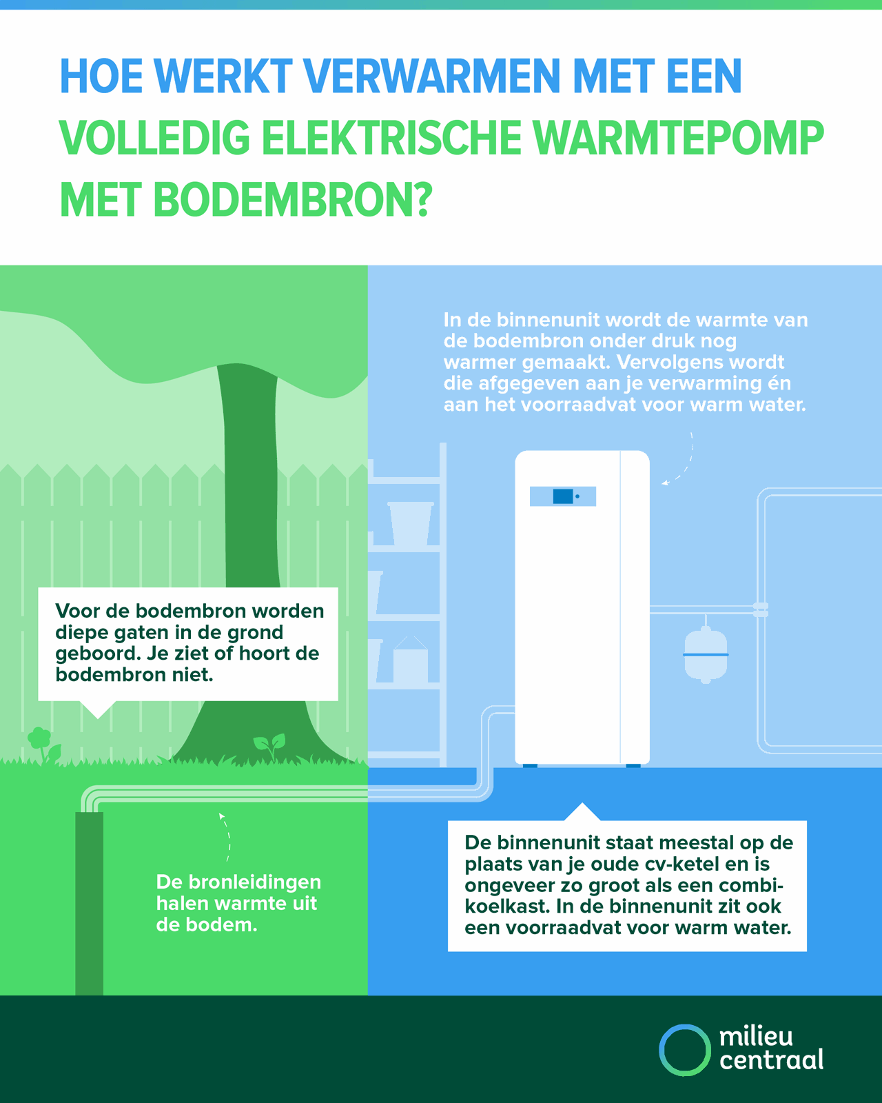 Hoe werkt verwarmen met een volledig elektrische warmtepomp met bodembron?